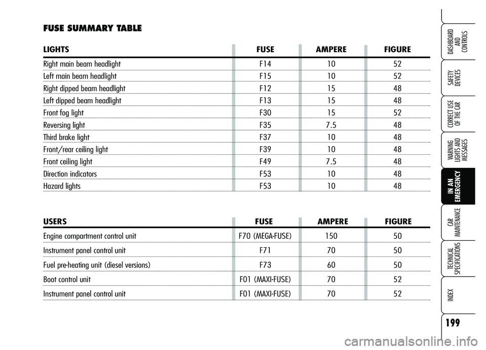 Alfa Romeo Brera/Spider 2007  Owner handbook (in English) 199
SAFETY 
DEVICES
WARNING 
LIGHTS AND 
MESSAGES
IN AN 
EMERGENCY CAR 
MAINTENANCE
TECHNICAL 
SPECIFICATIONS
INDEX
DASHBOARD 
AND 
CONTROLS
CORRECT USE
OF THE CAR
FUSE SUMMARY TABLE
LIGHTS FUSE AMPER