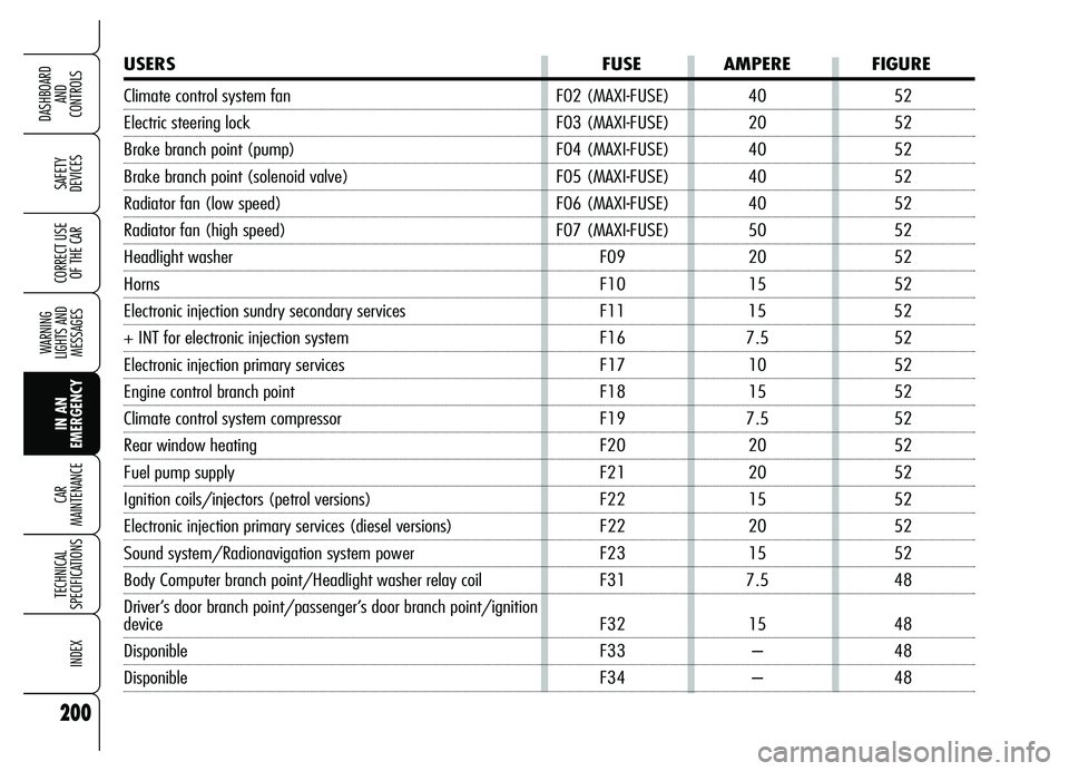 Alfa Romeo Brera/Spider 2007  Owner handbook (in English) 200
SAFETY 
DEVICES
WARNING 
LIGHTS AND 
MESSAGES
IN AN 
EMERGENCY CAR 
MAINTENANCE
TECHNICAL 
SPECIFICATIONS
INDEX
DASHBOARD 
AND 
CONTROLS
CORRECT USE
OF THE CAR
USERS FUSE AMPERE FIGURE
Climate con