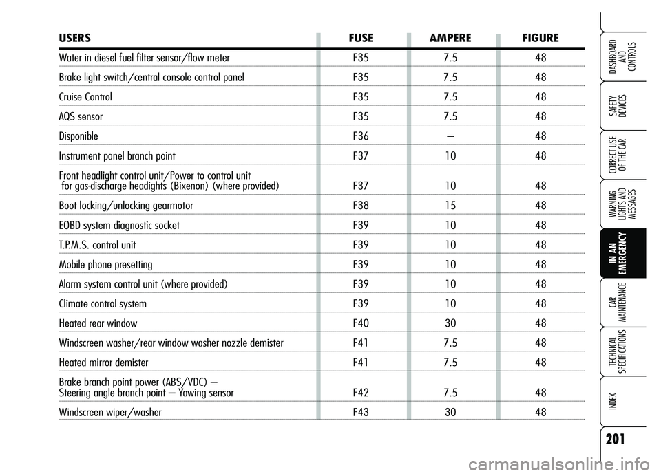 Alfa Romeo Brera/Spider 2007  Owner handbook (in English) 201
SAFETY 
DEVICES
WARNING 
LIGHTS AND 
MESSAGES
IN AN 
EMERGENCY CAR 
MAINTENANCE
TECHNICAL 
SPECIFICATIONS
INDEX
DASHBOARD 
AND 
CONTROLS
CORRECT USE
OF THE CAR
USERS FUSE AMPERE FIGURE
Water in di