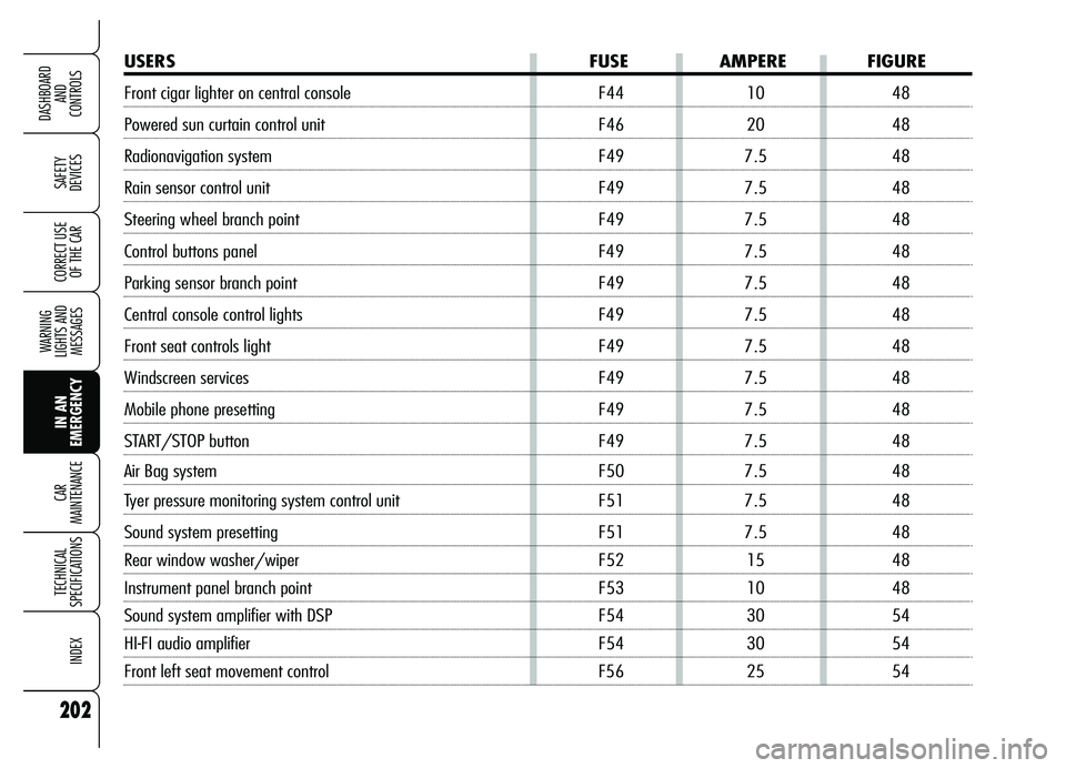 Alfa Romeo Brera/Spider 2007  Owner handbook (in English) 202
SAFETY 
DEVICES
WARNING 
LIGHTS AND 
MESSAGES
IN AN 
EMERGENCY CAR 
MAINTENANCE
TECHNICAL 
SPECIFICATIONS
INDEX
DASHBOARD 
AND 
CONTROLS
CORRECT USE
OF THE CAR
USERS FUSE AMPERE FIGURE
Front cigar