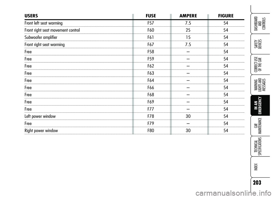 Alfa Romeo Brera/Spider 2007  Owner handbook (in English) 203
SAFETY 
DEVICES
WARNING 
LIGHTS AND 
MESSAGES
IN AN 
EMERGENCY CAR 
MAINTENANCE
TECHNICAL 
SPECIFICATIONS
INDEX
DASHBOARD 
AND 
CONTROLS
CORRECT USE
OF THE CAR
USERS FUSE AMPERE FIGURE
Front left 