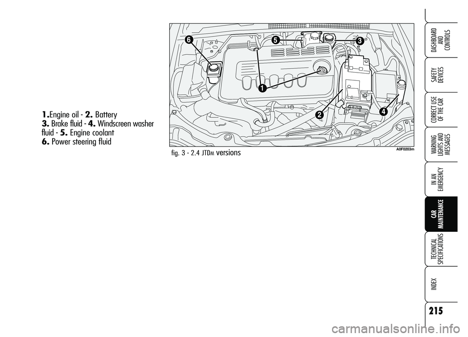 Alfa Romeo Brera/Spider 2007  Owner handbook (in English) 215
SAFETY 
DEVICES
WARNING 
LIGHTS AND 
MESSAGES
IN AN 
EMERGENCY
CAR 
MAINTENANCE
TECHNICAL 
SPECIFICATIONS
INDEX 
DASHBOARD 
AND 
CONTROLS
CORRECT USE
OF THE CAR
fig. 3 - 2.4 JTDMversionsA0F0203m
1