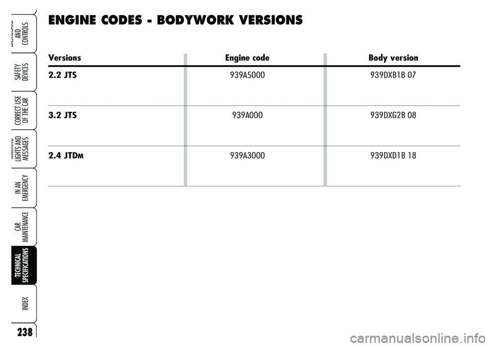 Alfa Romeo Brera/Spider 2007  Owner handbook (in English) 238
SAFETY 
DEVICES
WARNING 
LIGHTS AND 
MESSAGES
IN AN 
EMERGENCY
CAR 
MAINTENANCE
TECHNICAL 
SPECIFICATIONS
INDEX
DASHBOARD 
AND 
CONTROLS
CORRECT USE
OF THE CAR
ENGINE CODES - BODYWORK VERSIONS
Ver
