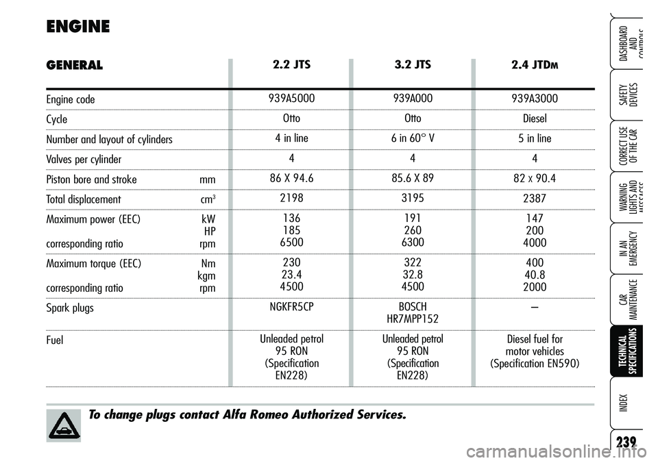 Alfa Romeo Brera/Spider 2007  Owner handbook (in English) 239
SAFETY 
DEVICES
WARNING 
LIGHTS AND 
MESSAGES
IN AN 
EMERGENCY
CAR 
MAINTENANCE
TECHNICAL 
SPECIFICATIONS
INDEX
DASHBOARD 
AND 
CONTROLS
CORRECT USE
OF THE CAR
2.2 JTS
939A5000
Otto
4 in line
4
86