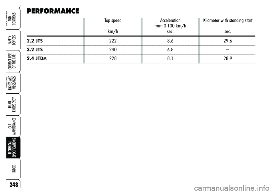 Alfa Romeo Brera/Spider 2007  Owner handbook (in English) 248
SAFETY 
DEVICES
WARNING 
LIGHTS AND 
MESSAGES
IN AN 
EMERGENCY
CAR 
MAINTENANCE
TECHNICAL 
SPECIFICATIONS
INDEX
DASHBOARD 
AND 
CONTROLS
CORRECT USE
OF THE CAR
PERFORMANCE
Top speed Acceleration K