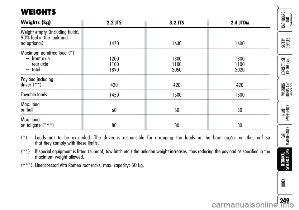 Alfa Romeo Brera/Spider 2007  Owner handbook (in English) 249
SAFETY 
DEVICES
WARNING 
LIGHTS AND 
MESSAGES
IN AN 
EMERGENCY
CAR 
MAINTENANCE
TECHNICAL 
SPECIFICATIONS
INDEX
DASHBOARD 
AND 
CONTROLS
CORRECT USE
OF THE CAR
2.2 JTS
1470
1200
1100
1890
420
1450