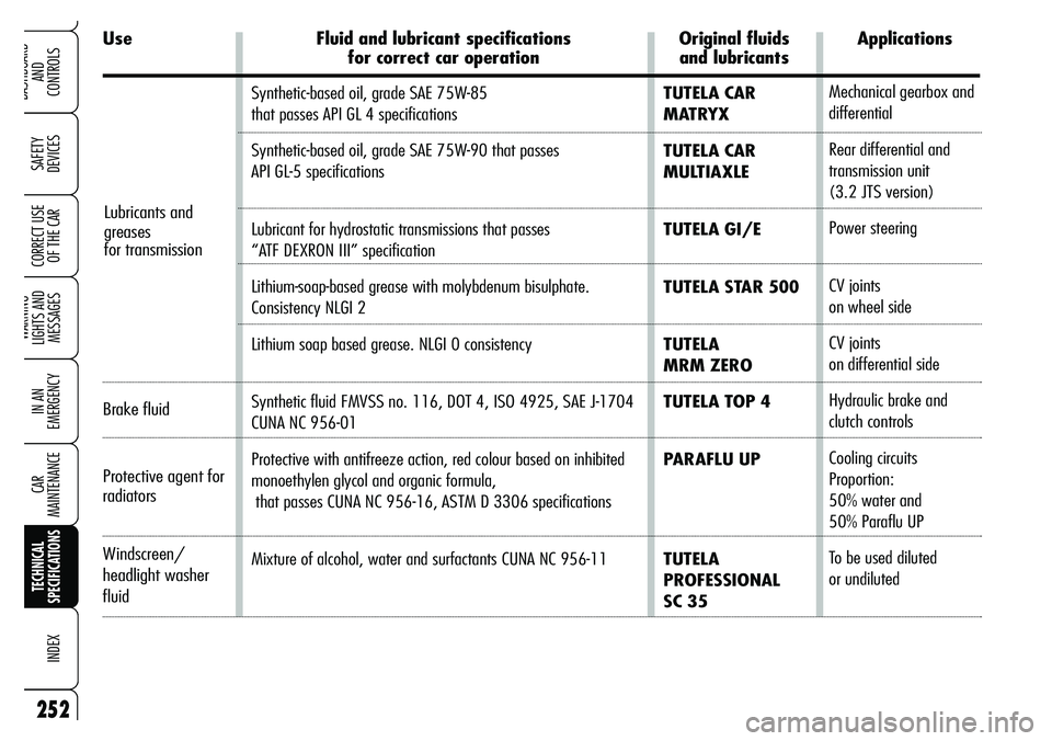 Alfa Romeo Brera/Spider 2007  Owner handbook (in English) 252
SAFETY 
DEVICES
WARNING 
LIGHTS AND 
MESSAGES
IN AN 
EMERGENCY
CAR 
MAINTENANCE
TECHNICAL 
SPECIFICATIONS
INDEX
DASHBOARD 
AND 
CONTROLS
CORRECT USE
OF THE CAR
Synthetic-based oil, grade SAE 75W-8