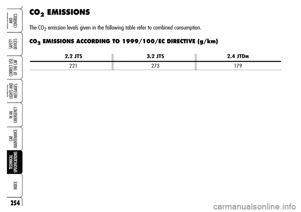 Alfa Romeo Brera/Spider 2007  Owner handbook (in English) 254
SAFETY 
DEVICES
WARNING 
LIGHTS AND 
MESSAGES
IN AN 
EMERGENCY
CAR 
MAINTENANCE
TECHNICAL 
SPECIFICATIONS
INDEX
DASHBOARD 
AND 
CONTROLS
CORRECT USE
OF THE CAR
CO2EMISSIONS
The CO2emission levels 