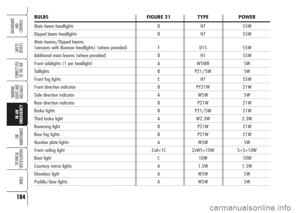 Alfa Romeo Brera/Spider 2008  Owner handbook (in English) 184
SAFETY
DEVICES
WARNING 
LIGHTS AND 
MESSAGES
IN AN 
EMERGENCY
CAR
MAINTENANCE
TECHNICAL
SPECIFICATIONS
INDEX
DASHBOARD
AND
CONTROLS
CORRECT USE
OF THE CAR
BULBS FIGURE 21 TYPE POWER
Main beam head