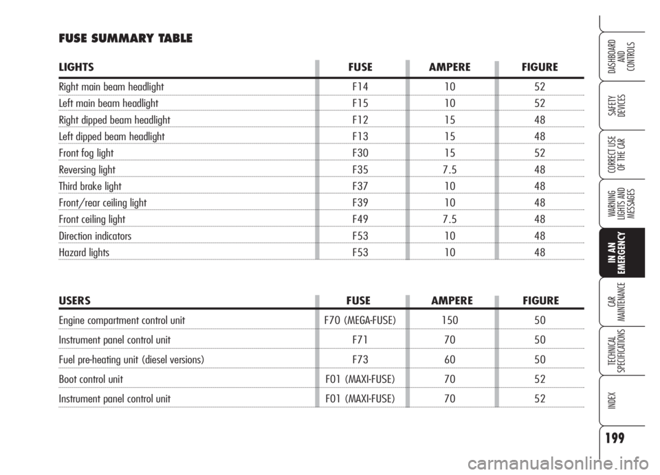 Alfa Romeo Brera/Spider 2008  Owner handbook (in English) 199
SAFETY
DEVICES
WARNING 
LIGHTS AND 
MESSAGES
IN AN 
EMERGENCY
CAR
MAINTENANCE
TECHNICAL
SPECIFICATIONS
INDEX
DASHBOARD
AND
CONTROLS
CORRECT USE
OF THE CAR
FUSE SUMMARY TABLE
LIGHTS FUSE AMPERE FIG