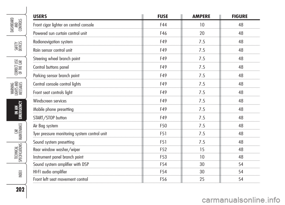 Alfa Romeo Brera/Spider 2008  Owner handbook (in English) 202
SAFETY
DEVICES
WARNING 
LIGHTS AND 
MESSAGES
IN AN 
EMERGENCY
CAR
MAINTENANCE
TECHNICAL
SPECIFICATIONS
INDEX
DASHBOARD
AND
CONTROLS
CORRECT USE
OF THE CAR
USERS FUSE AMPERE FIGURE
Front cigar ligh