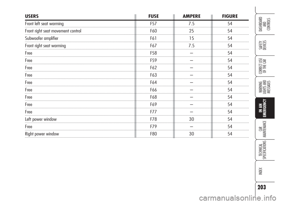 Alfa Romeo Brera/Spider 2008  Owner handbook (in English) 203
SAFETY
DEVICES
WARNING 
LIGHTS AND 
MESSAGES
IN AN 
EMERGENCY
CAR
MAINTENANCE
TECHNICAL
SPECIFICATIONS
INDEX
DASHBOARD
AND
CONTROLS
CORRECT USE
OF THE CAR
USERS FUSE AMPERE FIGURE
Front left seat 