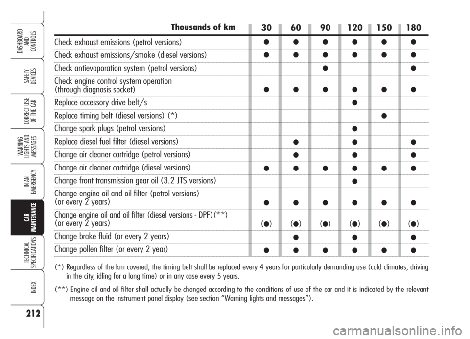 Alfa Romeo Brera/Spider 2008  Owner handbook (in English) 212
SAFETY
DEVICES
WARNING 
LIGHTS AND 
MESSAGES
IN AN 
EMERGENCY
CAR
MAINTENANCE
TECHNICAL
SPECIFICATIONS
INDEX
DASHBOARD
AND
CONTROLS
CORRECT USE
OF THE CAR
Thousands of km
Check exhaust emissions (