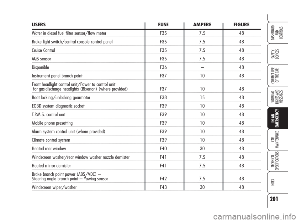 Alfa Romeo Brera/Spider 2009  Owner handbook (in English) 201
SAFETY
DEVICES
WARNING 
LIGHTS AND 
MESSAGES
IN AN 
EMERGENCY
CAR
MAINTENANCE
TECHNICAL
SPECIFICATIONS
INDEX
DASHBOARD
AND
CONTROLS
CORRECT USE
OF THE CAR
USERS FUSE AMPERE FIGURE
Water in diesel 