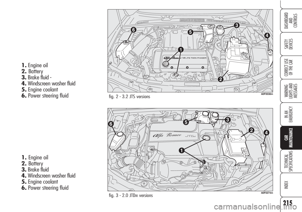 Alfa Romeo Brera/Spider 2010 Owner handbook (in English) 215
SAFETY
DEVICES
WARNING
LIGHTS AND
MESSAGES
IN AN
EMERGENCY
CAR
MAINTENANCE
TECHNICAL
SPECIFICATIONS
INDEX
DASHBOARD
AND
CONTROLS
CORRECT USE
OF THE CAR
1.Engine oil
2.Battery
3.Brake fluid - Alfa Romeo Brera/Spider 2010 Owner handbook (in English) 215
SAFETY
DEVICES
WARNING
LIGHTS AND
MESSAGES
IN AN
EMERGENCY
CAR
MAINTENANCE
TECHNICAL
SPECIFICATIONS
INDEX
DASHBOARD
AND
CONTROLS
CORRECT USE
OF THE CAR
1.Engine oil
2.Battery
3.Brake fluid -
