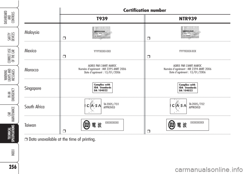 Alfa Romeo Brera/Spider 2010 Owner handbook (in English) 256
SAFETY
DEVICES
WARNING
LIGHTS AND
MESSAGES
IN AN
EMERGENCY
CAR
MAINTENANCE
TECHNICAL
SPECIFICATIONS
INDEX
DASHBOARD
AND
CONTROLS
CORRECT USE
OF THE CAR
Certification number
T939 NTR939
Malaysi Alfa Romeo Brera/Spider 2010 Owner handbook (in English) 256
SAFETY
DEVICES
WARNING
LIGHTS AND
MESSAGES
IN AN
EMERGENCY
CAR
MAINTENANCE
TECHNICAL
SPECIFICATIONS
INDEX
DASHBOARD
AND
CONTROLS
CORRECT USE
OF THE CAR
Certification number
T939 NTR939
Malaysi