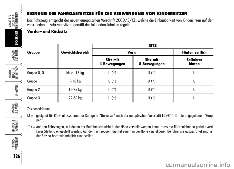 Alfa Romeo Brera/Spider 2006 Betriebsanleitung (in German) 126
SICHERHEIT KONTROLL-
LEUCHTEN
UND ANZEIGEN
IM NOTFALL
WARTUNG
UND PFLEGE
TECHNISCHE
MERKMALE
INHALTS-
VERZEICHNIS
ARMATUREN-
BRETT UND
BEDIENELEMENTE
ANLASSEN
UND FAHRT
EIGNUNG DES FAHRGASTSIT Alfa Romeo Brera/Spider 2006 Betriebsanleitung (in German) 126
SICHERHEIT KONTROLL-
LEUCHTEN
UND ANZEIGEN
IM NOTFALL
WARTUNG
UND PFLEGE
TECHNISCHE
MERKMALE
INHALTS-
VERZEICHNIS
ARMATUREN-
BRETT UND
BEDIENELEMENTE
ANLASSEN
UND FAHRT
EIGNUNG DES FAHRGASTSIT