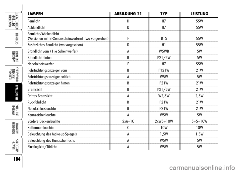 Alfa Romeo Brera/Spider 2006 Betriebsanleitung (in German) 184
SICHERHEIT
KONTROLL-
LEUCHTEN
UND ANZEIGEN
IM NOTFALL WARTUNG
UND PFLEGE
TECHNISCHE
MERKMALE
INHALTS-
VERZEICHNIS
ARMATUREN-
BRETT UND
BEDIENELEMENTE
ANLASSEN
UND FAHRT
LAMPEN ABBILDUNG 21 TYP Alfa Romeo Brera/Spider 2006 Betriebsanleitung (in German) 184
SICHERHEIT
KONTROLL-
LEUCHTEN
UND ANZEIGEN
IM NOTFALL WARTUNG
UND PFLEGE
TECHNISCHE
MERKMALE
INHALTS-
VERZEICHNIS
ARMATUREN-
BRETT UND
BEDIENELEMENTE
ANLASSEN
UND FAHRT
LAMPEN ABBILDUNG 21 TYP