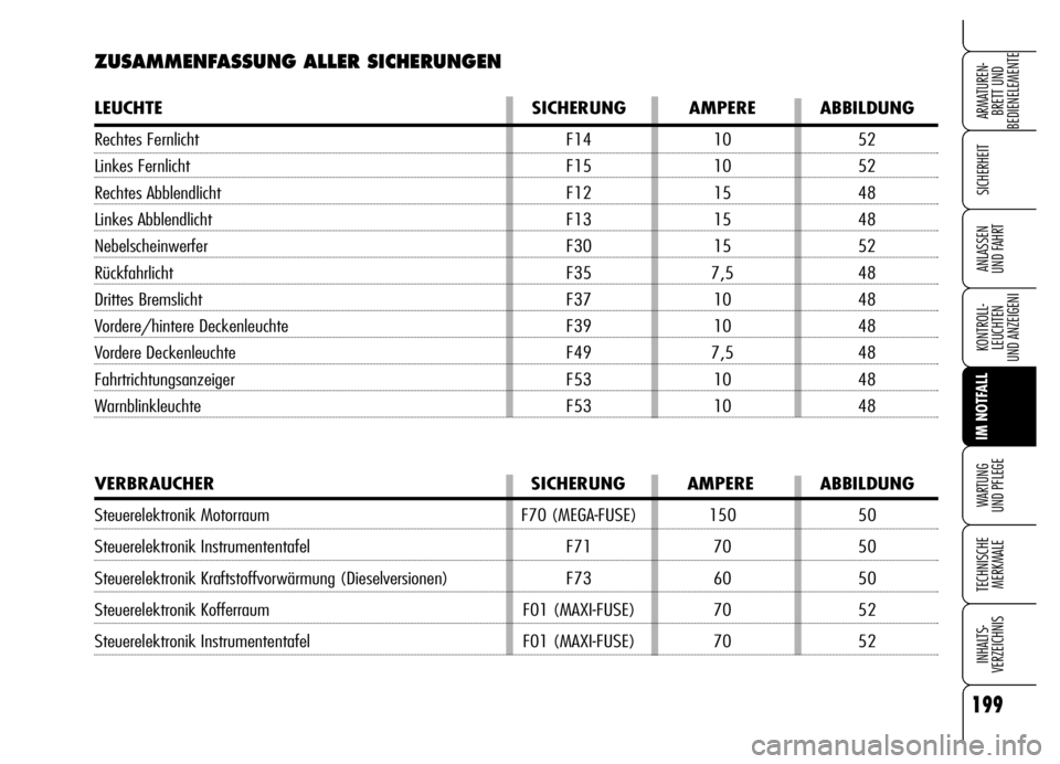 Alfa Romeo Brera/Spider 2006 Betriebsanleitung (in German) 199
SICHERHEIT
KONTROLL-
LEUCHTEN
UND ANZEIGENI
IM NOTFALL
WARTUNG
UND PFLEGE
TECHNISCHE
MERKMALE
INHALTS-
VERZEICHNIS
ARMATUREN-
BRETT UND
BEDIENELEMENTE
ANLASSEN
UND FAHRT
ZUSAMMENFASSUNG ALLER S Alfa Romeo Brera/Spider 2006 Betriebsanleitung (in German) 199
SICHERHEIT
KONTROLL-
LEUCHTEN
UND ANZEIGENI
IM NOTFALL
WARTUNG
UND PFLEGE
TECHNISCHE
MERKMALE
INHALTS-
VERZEICHNIS
ARMATUREN-
BRETT UND
BEDIENELEMENTE
ANLASSEN
UND FAHRT
ZUSAMMENFASSUNG ALLER S