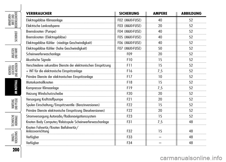 Alfa Romeo Brera/Spider 2006 Betriebsanleitung (in German) 200
SICHERHEIT
KONTROLL-
LEUCHTEN
UND ANZEIGEN
IM NOTFALL WARTUNG
UND PFLEGE
TECHNISCHE
MERKMALE
INHALTS-
VERZEICHNIS
ARMATUREN-
BRETT UND
BEDIENELEMENTE
ANLASSEN
UND FAHRT
VERBRAUCHER SICHERUNG A Alfa Romeo Brera/Spider 2006 Betriebsanleitung (in German) 200
SICHERHEIT
KONTROLL-
LEUCHTEN
UND ANZEIGEN
IM NOTFALL WARTUNG
UND PFLEGE
TECHNISCHE
MERKMALE
INHALTS-
VERZEICHNIS
ARMATUREN-
BRETT UND
BEDIENELEMENTE
ANLASSEN
UND FAHRT
VERBRAUCHER SICHERUNG A