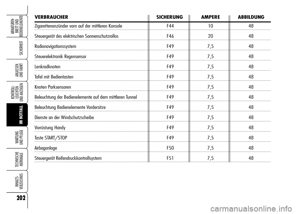 Alfa Romeo Brera/Spider 2006 Betriebsanleitung (in German) 202
SICHERHEIT
KONTROLL-
LEUCHTEN
UND ANZEIGEN
IM NOTFALL WARTUNG
UND PFLEGE
TECHNISCHE
MERKMALE
INHALTS-
VERZEICHNIS
ARMATUREN-
BRETT UND
BEDIENELEMENTE
ANLASSEN
UND FAHRT
VERBRAUCHER SICHERUNG A Alfa Romeo Brera/Spider 2006 Betriebsanleitung (in German) 202
SICHERHEIT
KONTROLL-
LEUCHTEN
UND ANZEIGEN
IM NOTFALL WARTUNG
UND PFLEGE
TECHNISCHE
MERKMALE
INHALTS-
VERZEICHNIS
ARMATUREN-
BRETT UND
BEDIENELEMENTE
ANLASSEN
UND FAHRT
VERBRAUCHER SICHERUNG A