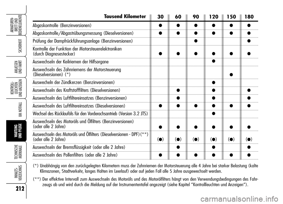 Alfa Romeo Brera/Spider 2006  Betriebsanleitung (in German) 212
SICHERHEIT
KONTROLL-
LEUCHTEN 
UND ANZEIGEN
IIM NOTFALL
WARTUNG 
UND PFLEGE
TECHNISCHE
MERKMALE
INHALTS-
VERZEICHNIS
ARMATUREN-
BRETT UND 
BEDIENELEMENTE
ANLASSEN 
UND FAHRT
Tausend Kilometer
Abga