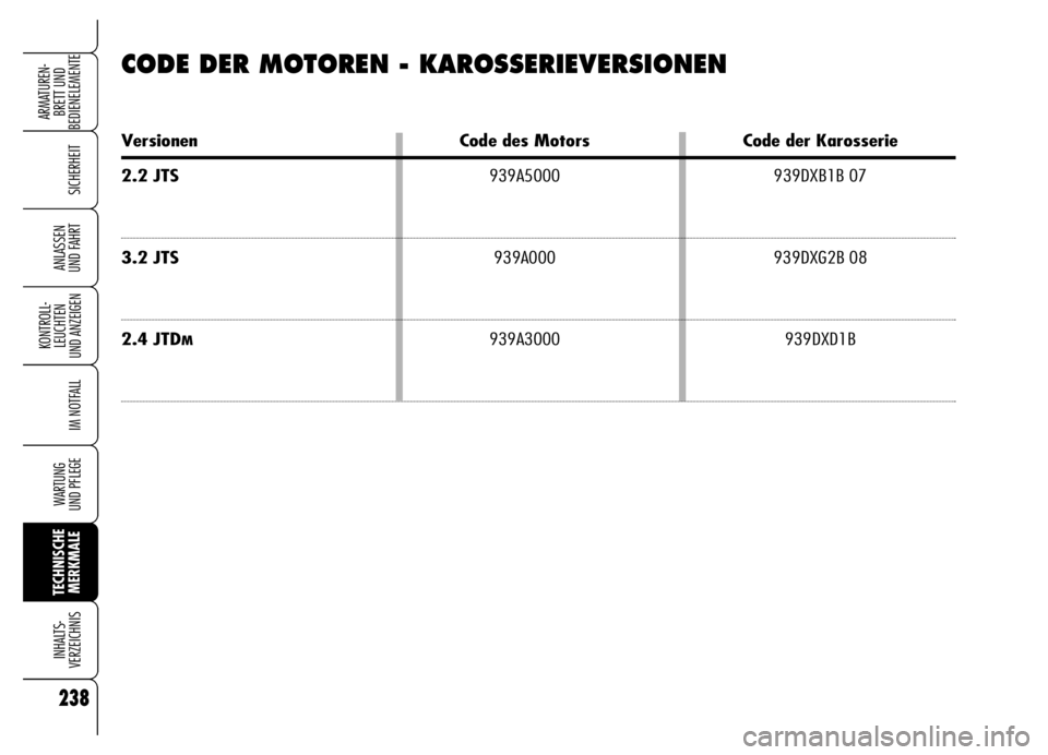 Alfa Romeo Brera/Spider 2006 Betriebsanleitung (in German) 238
SICHERHEIT
KONTROLL-
LEUCHTEN
UND ANZEIGEN
IM NOTFALL
WARTUNG
UND PFLEGE
TECHNISCHE
MERKMALE INHALTS-
VERZEICHNIS
ARMATUREN-
BRETT UND
BEDIENELEMENTE
ANLASSEN
UND FAHRT
CODE DER MOTOREN - KARO Alfa Romeo Brera/Spider 2006 Betriebsanleitung (in German) 238
SICHERHEIT
KONTROLL-
LEUCHTEN
UND ANZEIGEN
IM NOTFALL
WARTUNG
UND PFLEGE
TECHNISCHE
MERKMALE INHALTS-
VERZEICHNIS
ARMATUREN-
BRETT UND
BEDIENELEMENTE
ANLASSEN
UND FAHRT
CODE DER MOTOREN - KARO