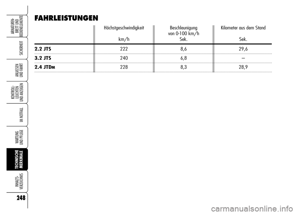 Alfa Romeo Brera/Spider 2006 Betriebsanleitung (in German) 248
SICHERHEIT
KONTROLL-
LEUCHTEN
UND ANZEIGEN
IM NOTFALL
WARTUNG
UND PFLEGE
TECHNISCHE
MERKMALE INHALTS-
VERZEICHNIS
ARMATUREN-
BRETT UND
BEDIENELEMENTE
ANLASSEN
UND FAHRT
FAHRLEISTUNGEN
Höchstg Alfa Romeo Brera/Spider 2006 Betriebsanleitung (in German) 248
SICHERHEIT
KONTROLL-
LEUCHTEN
UND ANZEIGEN
IM NOTFALL
WARTUNG
UND PFLEGE
TECHNISCHE
MERKMALE INHALTS-
VERZEICHNIS
ARMATUREN-
BRETT UND
BEDIENELEMENTE
ANLASSEN
UND FAHRT
FAHRLEISTUNGEN
Höchstg