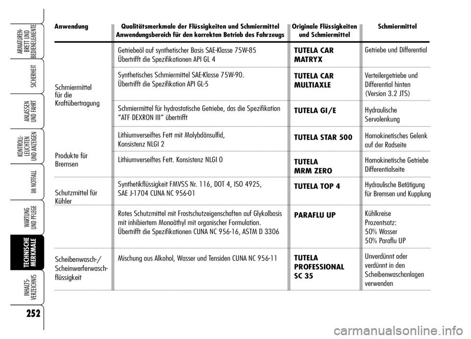 Alfa Romeo Brera/Spider 2006 Betriebsanleitung (in German) 252
SICHERHEIT
KONTROLL-
LEUCHTEN
UND ANZEIGEN
IM NOTFALL
WARTUNG
UND PFLEGE
TECHNISCHE
MERKMALE INHALTS-
VERZEICHNIS
ARMATUREN-
BRETT UND
BEDIENELEMENTE
ANLASSEN
UND FAHRT
Getriebeöl auf synthet Alfa Romeo Brera/Spider 2006 Betriebsanleitung (in German) 252
SICHERHEIT
KONTROLL-
LEUCHTEN
UND ANZEIGEN
IM NOTFALL
WARTUNG
UND PFLEGE
TECHNISCHE
MERKMALE INHALTS-
VERZEICHNIS
ARMATUREN-
BRETT UND
BEDIENELEMENTE
ANLASSEN
UND FAHRT
Getriebeöl auf synthet