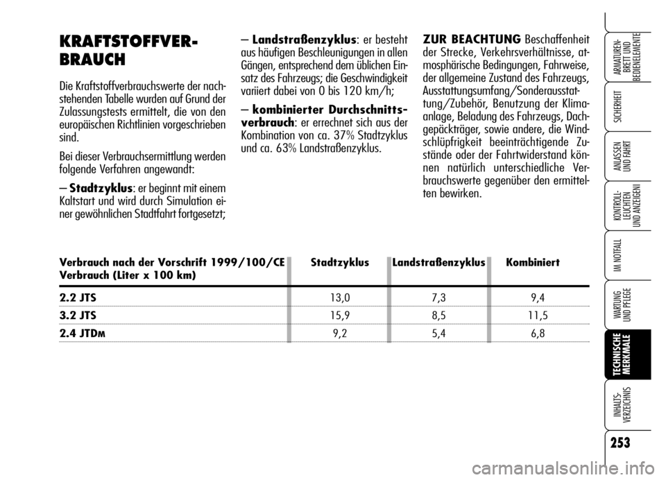 Alfa Romeo Brera/Spider 2006 Betriebsanleitung (in German) 253
SICHERHEIT
KONTROLL-
LEUCHTEN
UND ANZEIGENI
IM NOTFALL
WARTUNG
UND PFLEGE
TECHNISCHE
MERKMALE INHALTS-
VERZEICHNIS
ARMATUREN-
BRETT UND
BEDIENELEMENTE
ANLASSEN
UND FAHRT
– Landstraßenzyklus Alfa Romeo Brera/Spider 2006 Betriebsanleitung (in German) 253
SICHERHEIT
KONTROLL-
LEUCHTEN
UND ANZEIGENI
IM NOTFALL
WARTUNG
UND PFLEGE
TECHNISCHE
MERKMALE INHALTS-
VERZEICHNIS
ARMATUREN-
BRETT UND
BEDIENELEMENTE
ANLASSEN
UND FAHRT
– Landstraßenzyklus