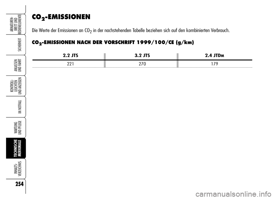 Alfa Romeo Brera/Spider 2006 Betriebsanleitung (in German) 254
SICHERHEIT
KONTROLL-
LEUCHTEN
UND ANZEIGEN
IM NOTFALL
WARTUNG
UND PFLEGE
TECHNISCHE
MERKMALE INHALTS-
VERZEICHNIS
ARMATUREN-
BRETT UND
BEDIENELEMENTE
ANLASSEN
UND FAHRT
CO2-EMISSIONEN
Die Wert Alfa Romeo Brera/Spider 2006 Betriebsanleitung (in German) 254
SICHERHEIT
KONTROLL-
LEUCHTEN
UND ANZEIGEN
IM NOTFALL
WARTUNG
UND PFLEGE
TECHNISCHE
MERKMALE INHALTS-
VERZEICHNIS
ARMATUREN-
BRETT UND
BEDIENELEMENTE
ANLASSEN
UND FAHRT
CO2-EMISSIONEN
Die Wert