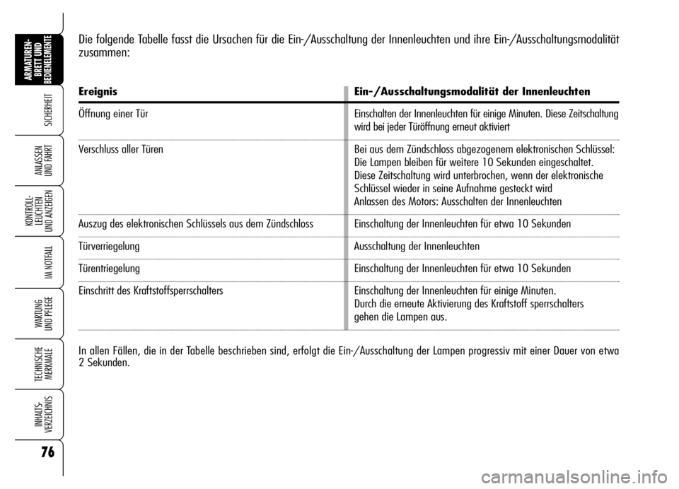 Alfa Romeo Brera/Spider 2006 Betriebsanleitung (in German) 76
SICHERHEIT
KONTROLL-
LEUCHTEN
UND ANZEIGEN
IM NOTFALL
WARTUNG
UND PFLEGE
TECHNISCHE
MERKMALE
INHALTS-
VERZEICHNIS
ARMATUREN-
BRETT UND BEDIENELEMENTE
ANLASSEN
UND FAHRT
76
Die folgende Tabelle f Alfa Romeo Brera/Spider 2006 Betriebsanleitung (in German) 76
SICHERHEIT
KONTROLL-
LEUCHTEN
UND ANZEIGEN
IM NOTFALL
WARTUNG
UND PFLEGE
TECHNISCHE
MERKMALE
INHALTS-
VERZEICHNIS
ARMATUREN-
BRETT UND BEDIENELEMENTE
ANLASSEN
UND FAHRT
76
Die folgende Tabelle f