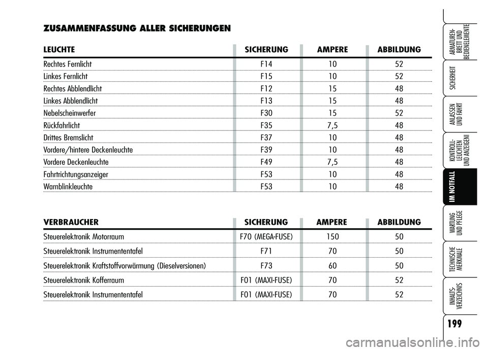 Alfa Romeo Brera/Spider 2007  Betriebsanleitung (in German) 199
SICHERHEIT
KONTROLL-
LEUCHTEN
UND ANZEIGENI
IM NOTFALL
WARTUNG 
UND PFLEGE
TECHNISCHE
MERKMALE
INHALTS-
VERZEICHNIS
ARMATUREN-
BRETT UND 
BEDIENELEMENTE
ANLASSEN 
UND FAHRT
ZUSAMMENFASSUNG ALLER S