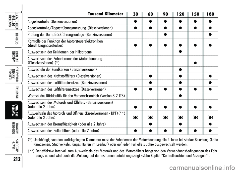 Alfa Romeo Brera/Spider 2007  Betriebsanleitung (in German) 212
SICHERHEIT
KONTROLL-
LEUCHTEN 
UND ANZEIGEN
IIM NOTFALL
WARTUNG 
UND PFLEGE
TECHNISCHE
MERKMALE
INHALTS-
VERZEICHNIS
ARMATUREN-
BRETT UND 
BEDIENELEMENTE
ANLASSEN 
UND FAHRT
Tausend Kilometer
Abga