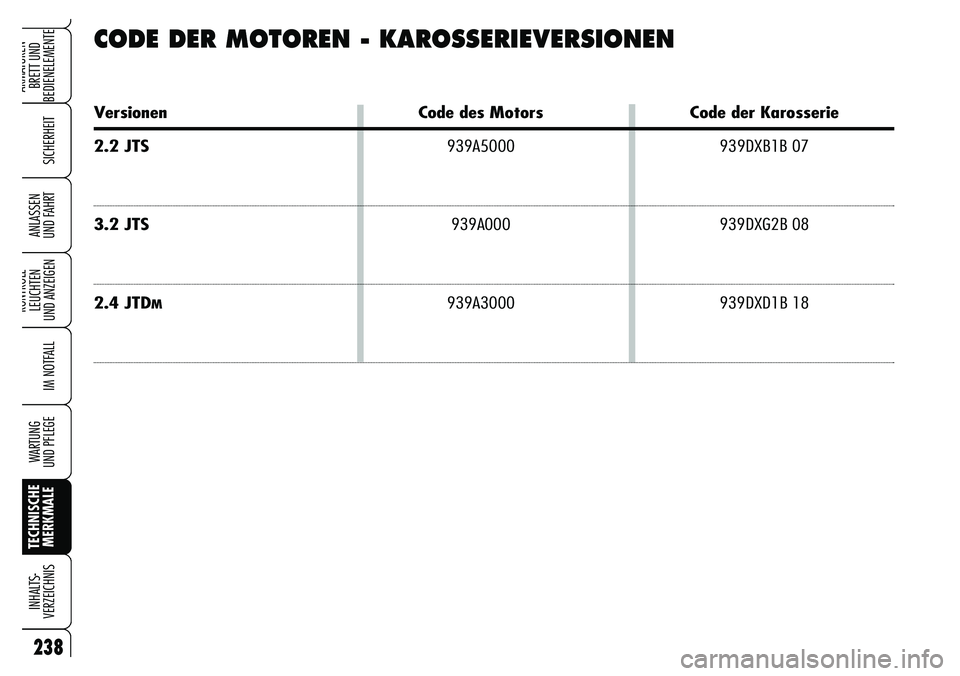 Alfa Romeo Brera/Spider 2007 Betriebsanleitung (in German) 238
SICHERHEIT
KONTROLL-
LEUCHTEN
UND ANZEIGEN
IM NOTFALL
WARTUNG
UND PFLEGE
TECHNISCHE
MERKMALE INHALTS-
VERZEICHNIS
ARMATUREN-
BRETT UND
BEDIENELEMENTE
ANLASSEN
UND FAHRT
CODE DER MOTOREN - KARO Alfa Romeo Brera/Spider 2007 Betriebsanleitung (in German) 238
SICHERHEIT
KONTROLL-
LEUCHTEN
UND ANZEIGEN
IM NOTFALL
WARTUNG
UND PFLEGE
TECHNISCHE
MERKMALE INHALTS-
VERZEICHNIS
ARMATUREN-
BRETT UND
BEDIENELEMENTE
ANLASSEN
UND FAHRT
CODE DER MOTOREN - KARO