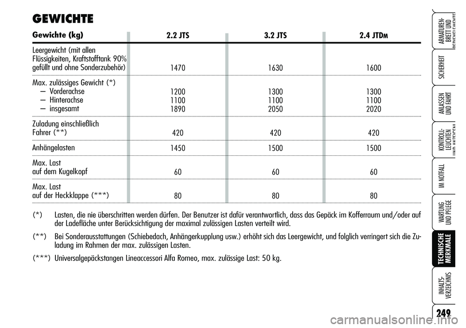 Alfa Romeo Brera/Spider 2007 Betriebsanleitung (in German) 249
SICHERHEIT
KONTROLL-
LEUCHTEN
UND ANZEIGENI
IM NOTFALL
WARTUNG
UND PFLEGE
TECHNISCHE
MERKMALE INHALTS-
VERZEICHNIS
ARMATUREN-
BRETT UND
BEDIENELEMENTE
ANLASSEN
UND FAHRT
2.2 JTS
1470
1200
1100 Alfa Romeo Brera/Spider 2007 Betriebsanleitung (in German) 249
SICHERHEIT
KONTROLL-
LEUCHTEN
UND ANZEIGENI
IM NOTFALL
WARTUNG
UND PFLEGE
TECHNISCHE
MERKMALE INHALTS-
VERZEICHNIS
ARMATUREN-
BRETT UND
BEDIENELEMENTE
ANLASSEN
UND FAHRT
2.2 JTS
1470
1200
1100