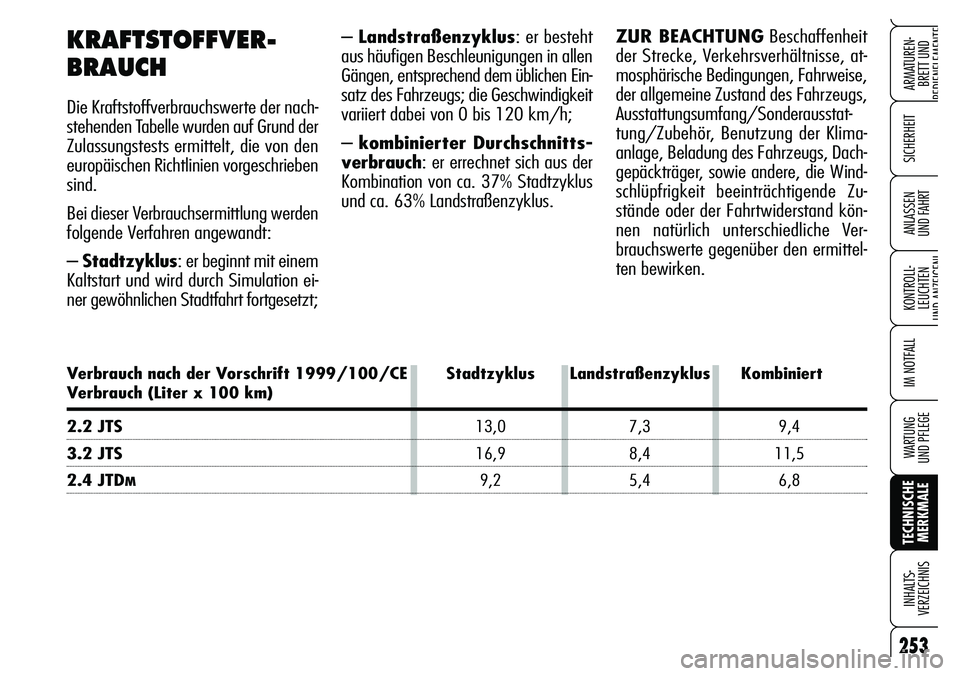 Alfa Romeo Brera/Spider 2007 Betriebsanleitung (in German) 253
SICHERHEIT
KONTROLL-
LEUCHTEN
UND ANZEIGENI
IM NOTFALL
WARTUNG
UND PFLEGE
TECHNISCHE
MERKMALE INHALTS-
VERZEICHNIS
ARMATUREN-
BRETT UND
BEDIENELEMENTE
ANLASSEN
UND FAHRT
– Landstraßenzyklus Alfa Romeo Brera/Spider 2007 Betriebsanleitung (in German) 253
SICHERHEIT
KONTROLL-
LEUCHTEN
UND ANZEIGENI
IM NOTFALL
WARTUNG
UND PFLEGE
TECHNISCHE
MERKMALE INHALTS-
VERZEICHNIS
ARMATUREN-
BRETT UND
BEDIENELEMENTE
ANLASSEN
UND FAHRT
– Landstraßenzyklus