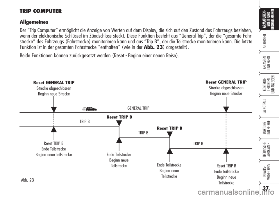 Alfa Romeo Brera/Spider 2010  Betriebsanleitung (in German) 37
SICHERHEIT
KONTROLL-
LEUCHTEN
UND ANZEIGEN
IM NOTFALL
WARTUNG 
UND PFLEGE
TECHNISCHE
MERKMALE
INHALTS-
VERZEICHNIS
ARMATUREN-
BRETT UND BEDIENELEMENTE
ANLASSEN
UND FAHRT
Reset TRIP B
Ende Teilstrec