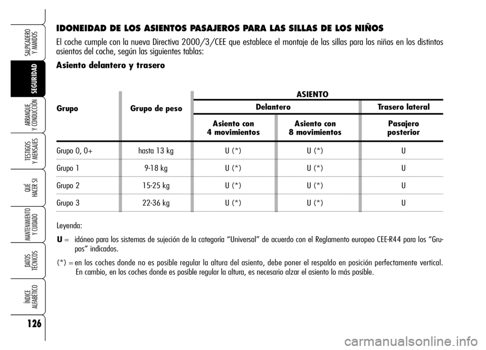 Alfa Romeo Brera/Spider 2006  Manual de Empleo y Cuidado (in Spanish) 126
SEGURIDAD TESTIGOS 
Y MENSAJES
QUÉ
HACER SI
MANTENIMIENTO
Y CUIDADO
DATOS 
TÉCNICOS
ÍNDICE 
ALFABÉTICO
SALPICADERO 
Y MANDOS 
ARRANQUE 
Y CONDUCCIÓN
IDONEIDAD DE LOS ASIENTOS PASAJEROS PARA L