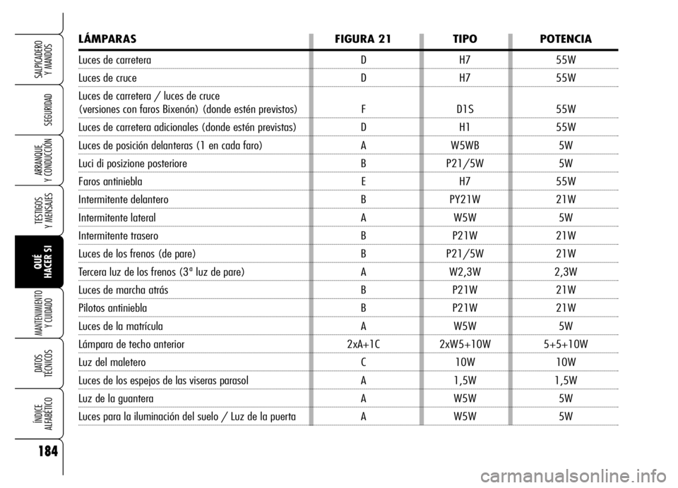 Alfa Romeo Brera/Spider 2006 Manual de Empleo y Cuidado (in Spanish) 184
SEGURIDAD
TESTIGOS
Y MENSAJES
QUÉ
HACER SI
MANTENIMIENTO
Y CUIDADO
DATOS
TÉCNICOS
ÍNDICE
ALFABÉTICO
SALPICADERO
Y MANDOS
ARRANQUE
Y CONDUCCIÓN
LÁMPARAS FIGURA 21 TIPO POTENCIA
Luces d Alfa Romeo Brera/Spider 2006 Manual de Empleo y Cuidado (in Spanish) 184
SEGURIDAD
TESTIGOS
Y MENSAJES
QUÉ
HACER SI
MANTENIMIENTO
Y CUIDADO
DATOS
TÉCNICOS
ÍNDICE
ALFABÉTICO
SALPICADERO
Y MANDOS
ARRANQUE
Y CONDUCCIÓN
LÁMPARAS FIGURA 21 TIPO POTENCIA
Luces d