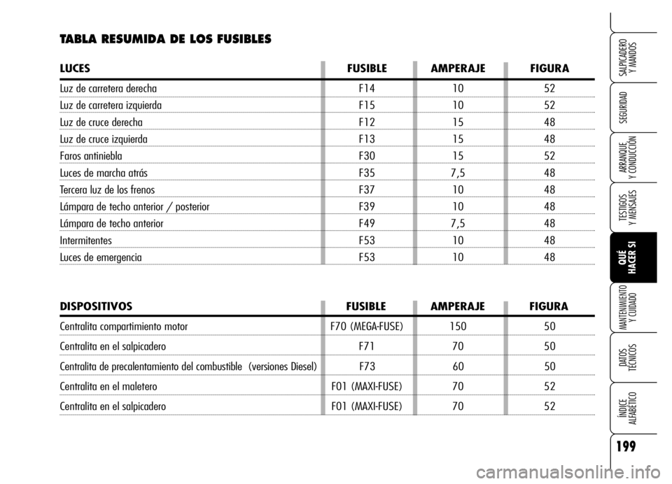 Alfa Romeo Brera/Spider 2006 Manual de Empleo y Cuidado (in Spanish) 199
SEGURIDAD
TESTIGOS
Y MENSAJES
QUÉ
HACER SI
MANTENIMIENTO
Y CUIDADO
DATOS
TÉCNICOS
ÍNDICE
ALFABÉTICO
SALPICADERO
Y MANDOS
ARRANQUE
Y CONDUCCIÓN
TABLA RESUMIDA DE LOS FUSIBLES
LUCES FUS Alfa Romeo Brera/Spider 2006 Manual de Empleo y Cuidado (in Spanish) 199
SEGURIDAD
TESTIGOS
Y MENSAJES
QUÉ
HACER SI
MANTENIMIENTO
Y CUIDADO
DATOS
TÉCNICOS
ÍNDICE
ALFABÉTICO
SALPICADERO
Y MANDOS
ARRANQUE
Y CONDUCCIÓN
TABLA RESUMIDA DE LOS FUSIBLES
LUCES FUS