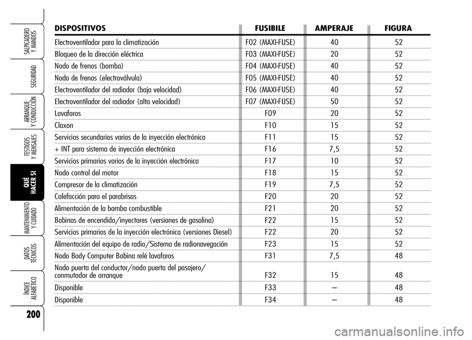 Alfa Romeo Brera/Spider 2006 Manual de Empleo y Cuidado (in Spanish) 200
SEGURIDAD
TESTIGOS
Y MENSAJES
QUÉ
HACER SI
MANTENIMIENTO
Y CUIDADO
DATOS
TÉCNICOS
ÍNDICE
ALFABÉTICO
SALPICADERO
Y MANDOS
ARRANQUE
Y CONDUCCIÓN
DISPOSITIVOS FUSIBILE AMPERAJE FIGURA
Ele Alfa Romeo Brera/Spider 2006 Manual de Empleo y Cuidado (in Spanish) 200
SEGURIDAD
TESTIGOS
Y MENSAJES
QUÉ
HACER SI
MANTENIMIENTO
Y CUIDADO
DATOS
TÉCNICOS
ÍNDICE
ALFABÉTICO
SALPICADERO
Y MANDOS
ARRANQUE
Y CONDUCCIÓN
DISPOSITIVOS FUSIBILE AMPERAJE FIGURA
Ele