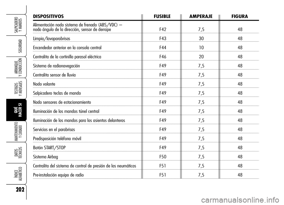 Alfa Romeo Brera/Spider 2006 Manual de Empleo y Cuidado (in Spanish) 202
SEGURIDAD
TESTIGOS
Y MENSAJES
QUÉ
HACER SI
MANTENIMIENTO
Y CUIDADO
DATOS
TÉCNICOS
ÍNDICE
ALFABÉTICO
SALPICADERO
Y MANDOS
ARRANQUE
Y CONDUCCIÓN
DISPOSITIVOS FUSIBLE AMPERAJE FIGURA
Alim Alfa Romeo Brera/Spider 2006 Manual de Empleo y Cuidado (in Spanish) 202
SEGURIDAD
TESTIGOS
Y MENSAJES
QUÉ
HACER SI
MANTENIMIENTO
Y CUIDADO
DATOS
TÉCNICOS
ÍNDICE
ALFABÉTICO
SALPICADERO
Y MANDOS
ARRANQUE
Y CONDUCCIÓN
DISPOSITIVOS FUSIBLE AMPERAJE FIGURA
Alim