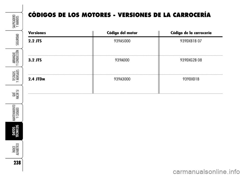 Alfa Romeo Brera/Spider 2006 Manual de Empleo y Cuidado (in Spanish) 238
SEGURIDAD
TESTIGOS
Y MENSAJES
QUÉ
HACER SI
MANTENIMIENTO
Y CUIDADO
DATOS
TÉCNICOS ÍNDICE
ALFABÉTICO
SALPICADERO
Y MANDOS
ARRANQUE
Y CONDUCCIÓN
CÓDIGOS DE LOS MOTORES - VERSIONES DE LA Alfa Romeo Brera/Spider 2006 Manual de Empleo y Cuidado (in Spanish) 238
SEGURIDAD
TESTIGOS
Y MENSAJES
QUÉ
HACER SI
MANTENIMIENTO
Y CUIDADO
DATOS
TÉCNICOS ÍNDICE
ALFABÉTICO
SALPICADERO
Y MANDOS
ARRANQUE
Y CONDUCCIÓN
CÓDIGOS DE LOS MOTORES - VERSIONES DE LA
