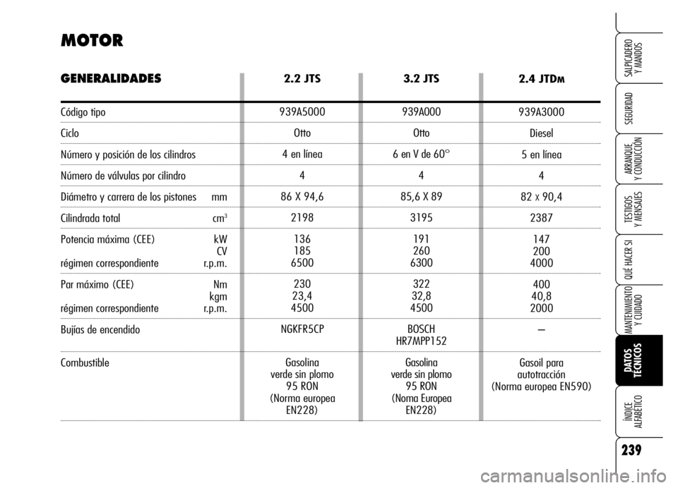 Alfa Romeo Brera/Spider 2006  Manual de Empleo y Cuidado (in Spanish) 239
SEGURIDAD
TESTIGOS 
Y MENSAJES
QUÉ HACER SI
MANTENIMIENTO
Y CUIDADO
DATOS 
TÉCNICOS ÍNDICE 
ALFABÉTICO
SALPICADERO 
Y MANDOS
ARRANQUE 
Y CONDUCCIÓN
2.2 JTS
939A5000
Otto
4 en línea
4
86 X 94
