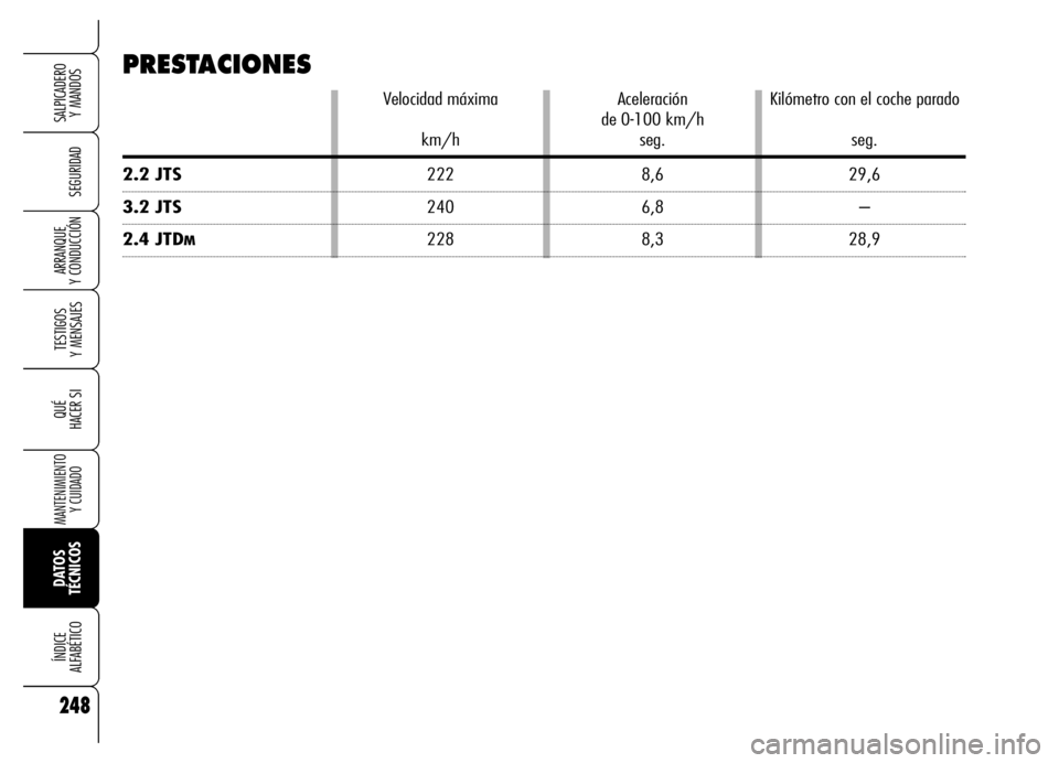 Alfa Romeo Brera/Spider 2006  Manual de Empleo y Cuidado (in Spanish) 248
SEGURIDAD
TESTIGOS 
Y MENSAJES
QUÉ
HACER SI
MANTENIMIENTO
Y CUIDADO
DATOS 
TÉCNICOS ÍNDICE 
ALFABÉTICO
SALPICADERO 
Y MANDOS 
ARRANQUE 
Y CONDUCCIÓN
PRESTACIONES
Velocidad máxima Aceleració