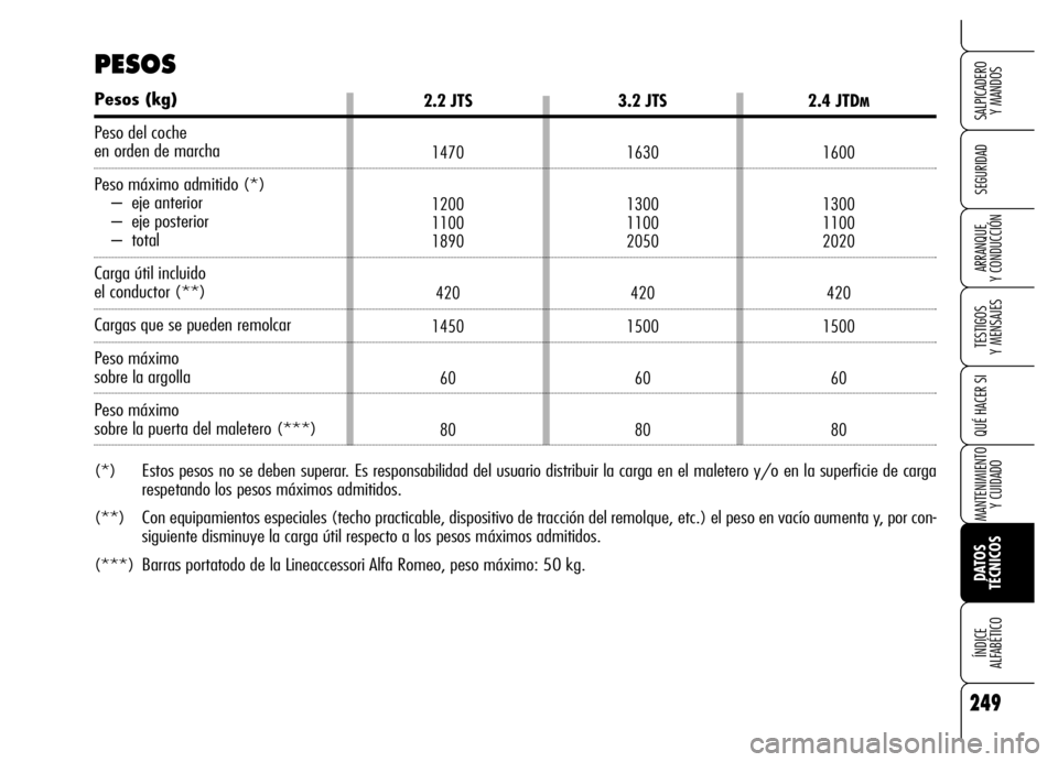 Alfa Romeo Brera/Spider 2006  Manual de Empleo y Cuidado (in Spanish) 249
SEGURIDAD
TESTIGOS 
Y MENSAJES
QUÉ HACER SI
MANTENIMIENTO
Y CUIDADO
DATOS 
TÉCNICOS ÍNDICE 
ALFABÉTICO
SALPICADERO 
Y MANDOS
ARRANQUE 
Y CONDUCCIÓN
2.2 JTS
1470
1200
1100
1890
420
1450
60
80
