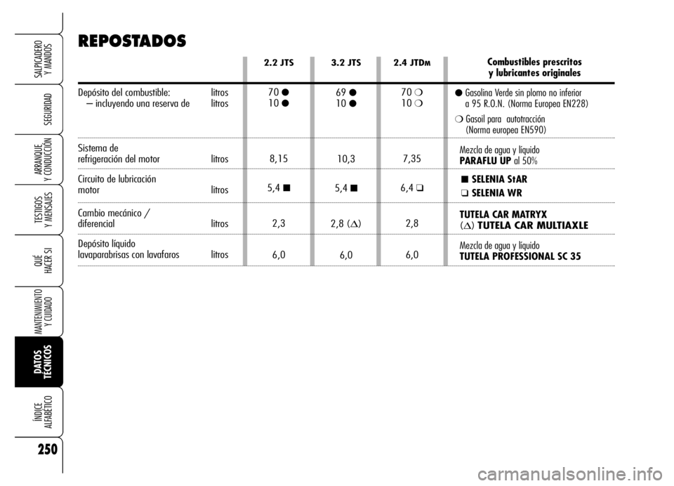 Alfa Romeo Brera/Spider 2006  Manual de Empleo y Cuidado (in Spanish) 250
SEGURIDAD
TESTIGOS 
Y MENSAJES
QUÉ
HACER SI
MANTENIMIENTO
Y CUIDADO
DATOS 
TÉCNICOS ÍNDICE 
ALFABÉTICO
SALPICADERO 
Y MANDOS 
ARRANQUE 
Y CONDUCCIÓN
2.4 JTDM
70 ❍10 ❍
7,35
6,4 
❑
2,8
6,