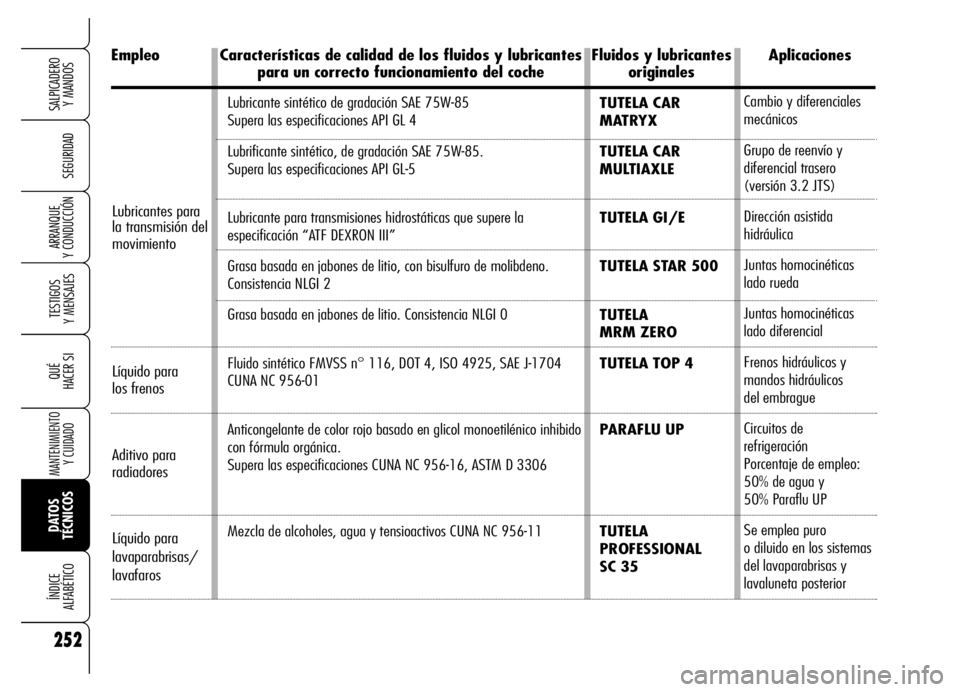 Alfa Romeo Brera/Spider 2006  Manual de Empleo y Cuidado (in Spanish) 252
SEGURIDAD
TESTIGOS 
Y MENSAJES
QUÉ
HACER SI
MANTENIMIENTO
Y CUIDADO
DATOS 
TÉCNICOS ÍNDICE 
ALFABÉTICO
SALPICADERO 
Y MANDOS 
ARRANQUE 
Y CONDUCCIÓN
Lubricante sintético de gradación SAE 75
