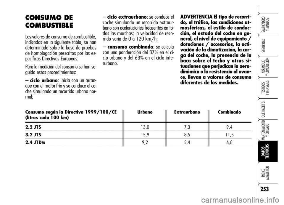 Alfa Romeo Brera/Spider 2006  Manual de Empleo y Cuidado (in Spanish) 253
SEGURIDAD
TESTIGOS 
Y MENSAJES
QUÉ HACER SI
MANTENIMIENTO
Y CUIDADO
DATOS 
TÉCNICOS ÍNDICE 
ALFABÉTICO
SALPICADERO 
Y MANDOS
ARRANQUE 
Y CONDUCCIÓN
– ciclo extraurbano: se conduce el
coche 